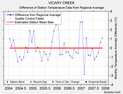 VICARY CREEK difference from regional expectation