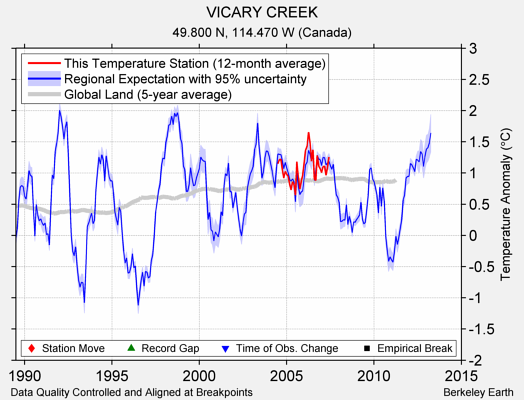 VICARY CREEK comparison to regional expectation