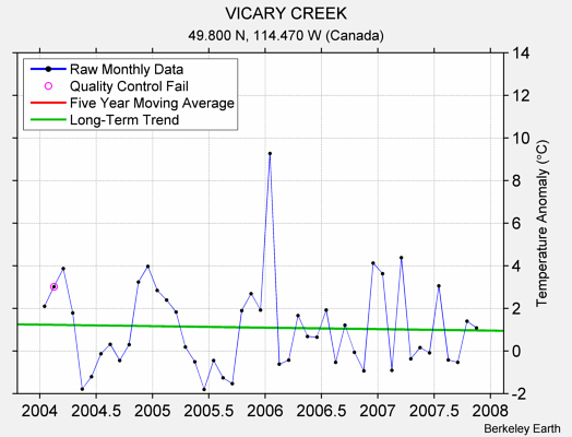 VICARY CREEK Raw Mean Temperature