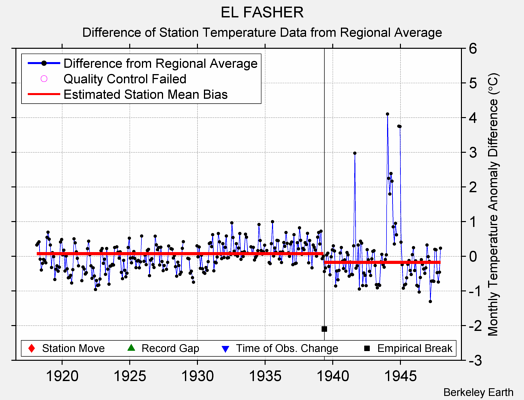 EL FASHER difference from regional expectation