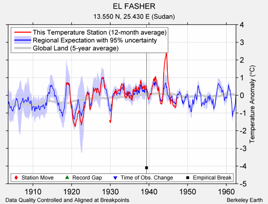 EL FASHER comparison to regional expectation