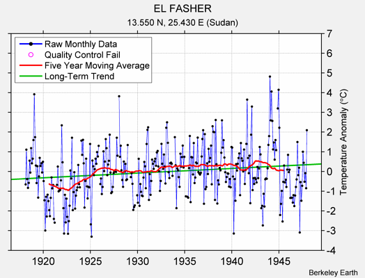 EL FASHER Raw Mean Temperature