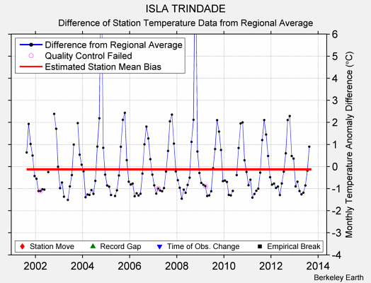 ISLA TRINDADE difference from regional expectation