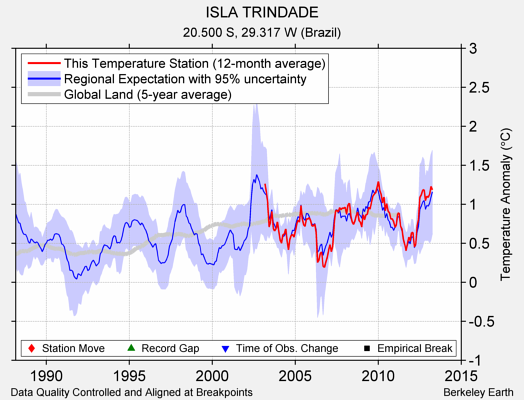 ISLA TRINDADE comparison to regional expectation