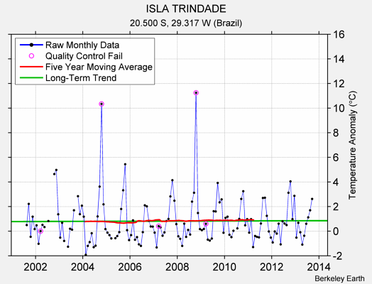 ISLA TRINDADE Raw Mean Temperature