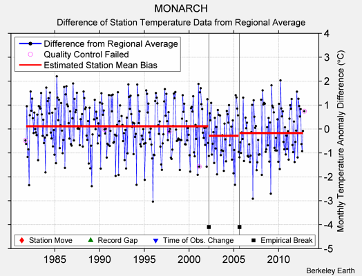 MONARCH difference from regional expectation