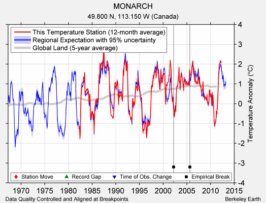 MONARCH comparison to regional expectation