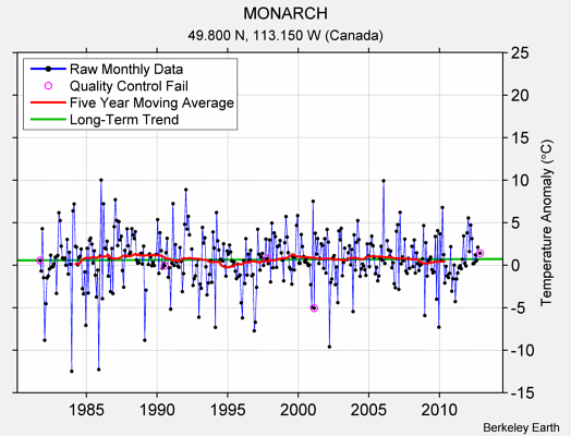 MONARCH Raw Mean Temperature