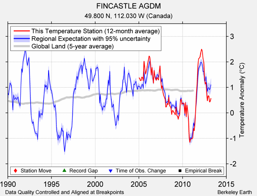 FINCASTLE AGDM comparison to regional expectation