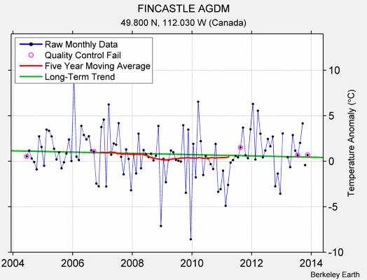 FINCASTLE AGDM Raw Mean Temperature