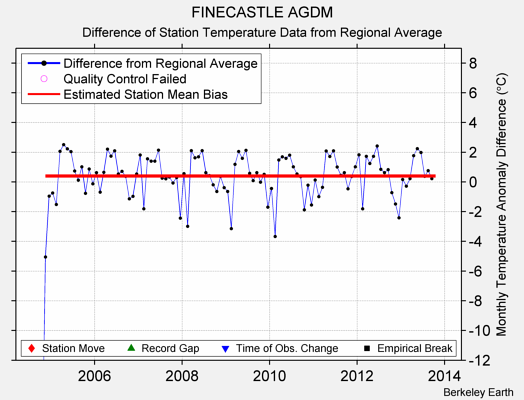 FINECASTLE AGDM difference from regional expectation