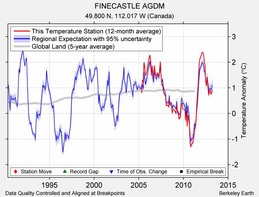 FINECASTLE AGDM comparison to regional expectation