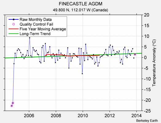 FINECASTLE AGDM Raw Mean Temperature