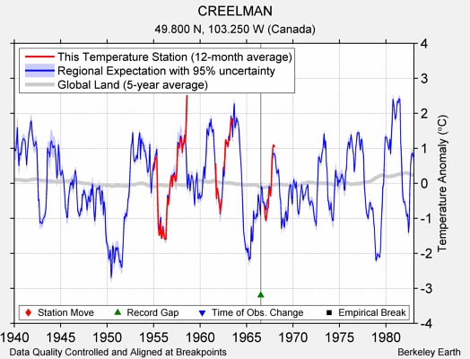 CREELMAN comparison to regional expectation