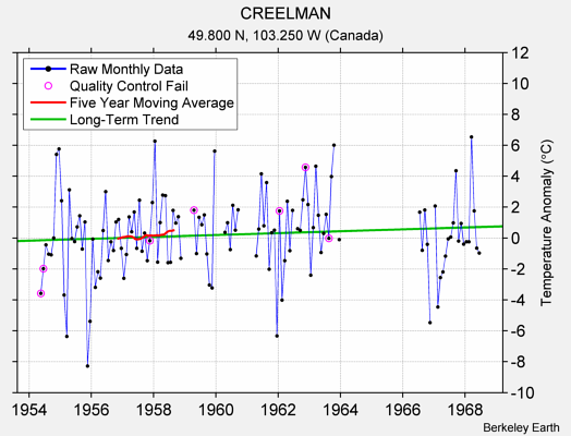 CREELMAN Raw Mean Temperature