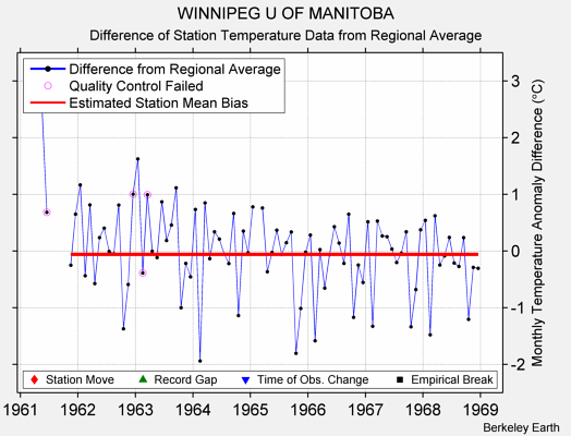 WINNIPEG U OF MANITOBA difference from regional expectation