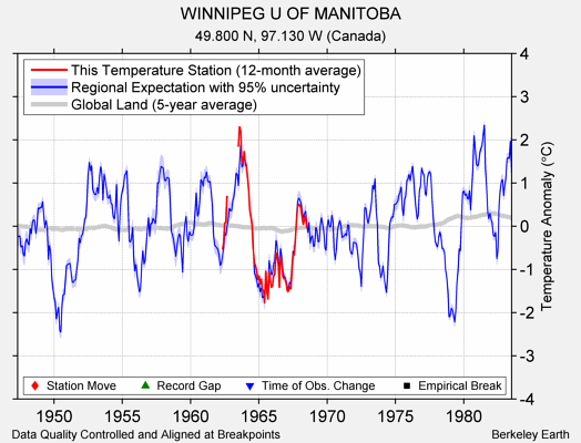 WINNIPEG U OF MANITOBA comparison to regional expectation