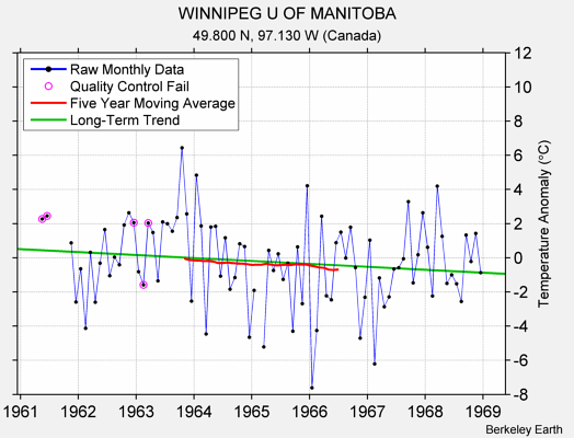 WINNIPEG U OF MANITOBA Raw Mean Temperature