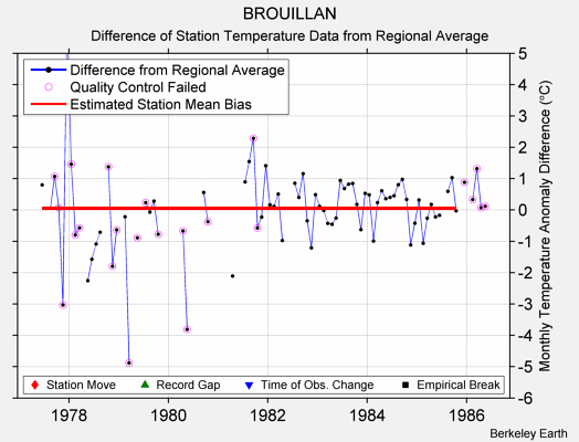 BROUILLAN difference from regional expectation