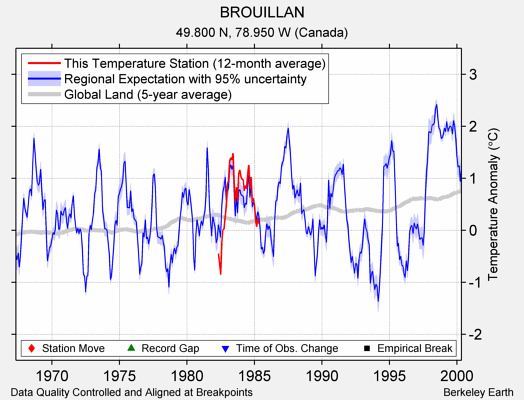 BROUILLAN comparison to regional expectation