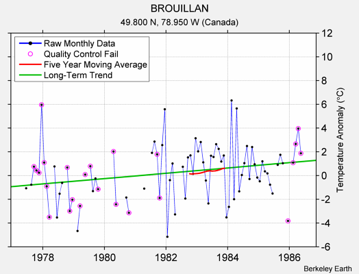 BROUILLAN Raw Mean Temperature