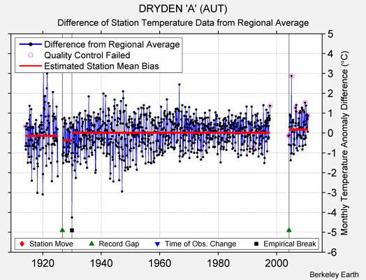 DRYDEN 'A' (AUT) difference from regional expectation