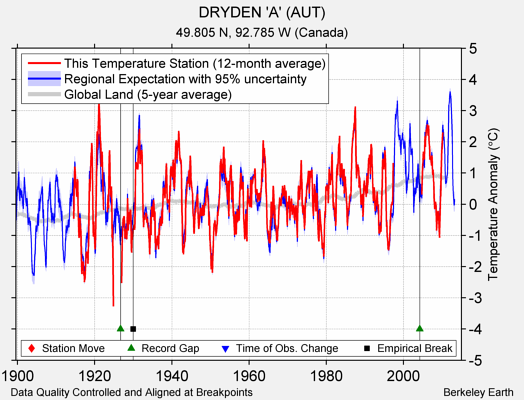 DRYDEN 'A' (AUT) comparison to regional expectation