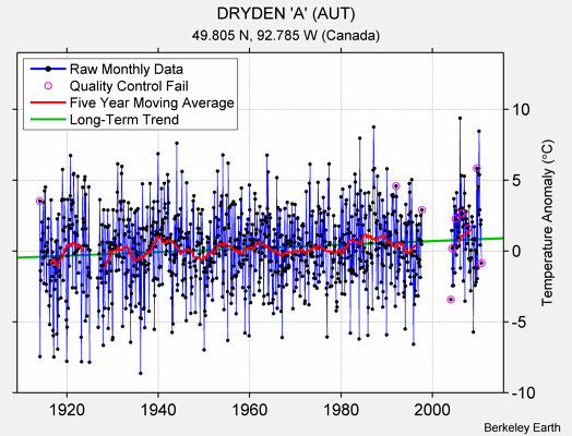 DRYDEN 'A' (AUT) Raw Mean Temperature