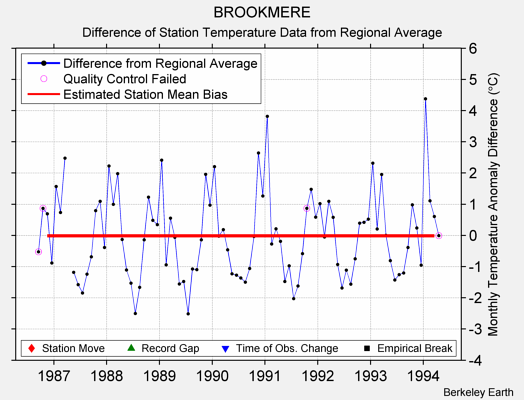 BROOKMERE difference from regional expectation