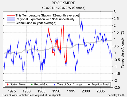 BROOKMERE comparison to regional expectation