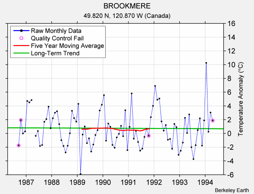 BROOKMERE Raw Mean Temperature