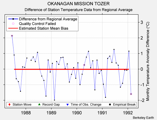 OKANAGAN MISSION TOZER difference from regional expectation