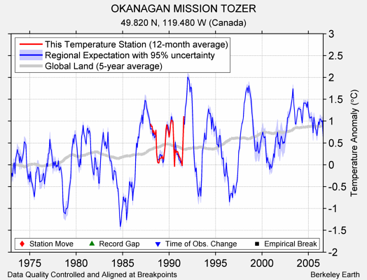 OKANAGAN MISSION TOZER comparison to regional expectation