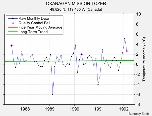 OKANAGAN MISSION TOZER Raw Mean Temperature