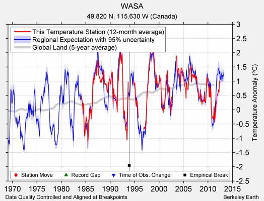 WASA comparison to regional expectation