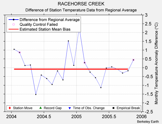 RACEHORSE CREEK difference from regional expectation