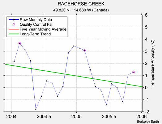 RACEHORSE CREEK Raw Mean Temperature