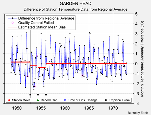 GARDEN HEAD difference from regional expectation