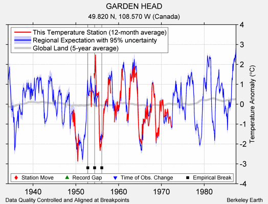 GARDEN HEAD comparison to regional expectation