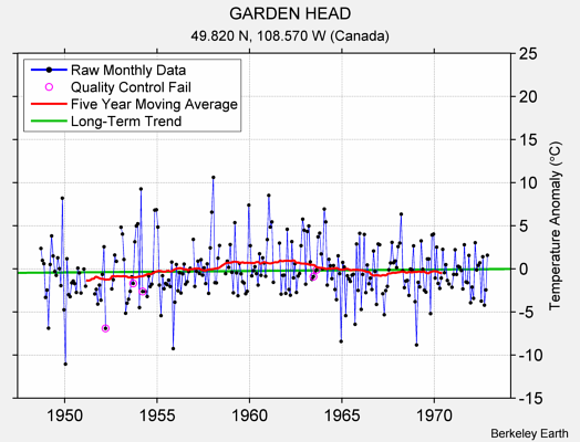 GARDEN HEAD Raw Mean Temperature