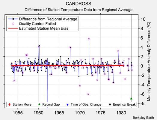 CARDROSS difference from regional expectation