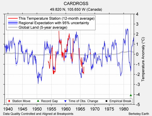 CARDROSS comparison to regional expectation