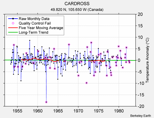 CARDROSS Raw Mean Temperature