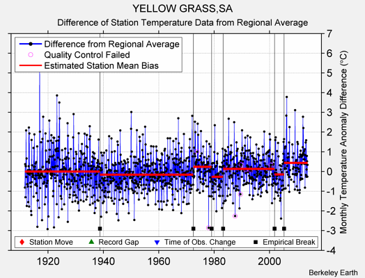 YELLOW GRASS,SA difference from regional expectation