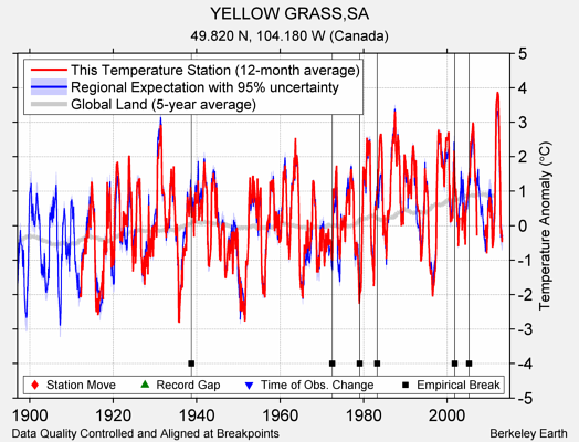 YELLOW GRASS,SA comparison to regional expectation