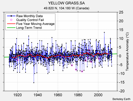 YELLOW GRASS,SA Raw Mean Temperature