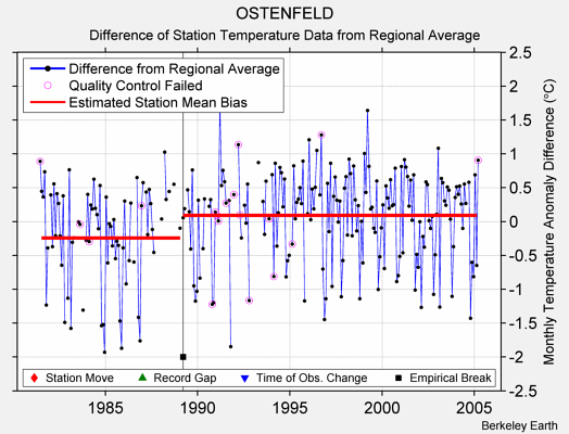 OSTENFELD difference from regional expectation