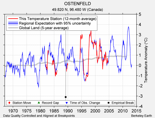 OSTENFELD comparison to regional expectation