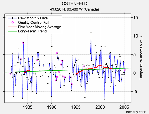 OSTENFELD Raw Mean Temperature