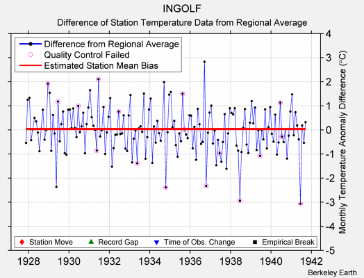 INGOLF difference from regional expectation